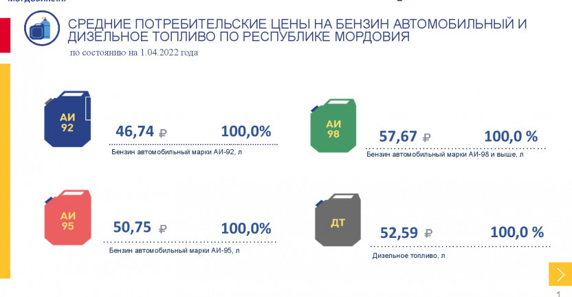 Средние потребительские цены на бензин автомобильный и дизельное топливо, наблюдаемые в рамках еженедельного мониторинга цен, в Республике Мордовия на 1 апреля 2022 года